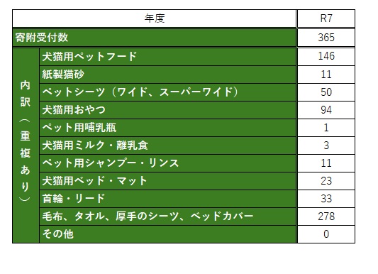 令和7年度　寄附状況