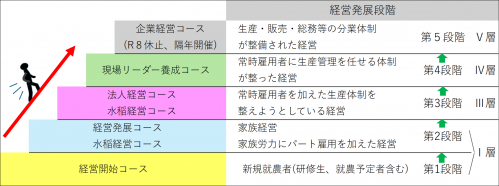経営者学校のコース