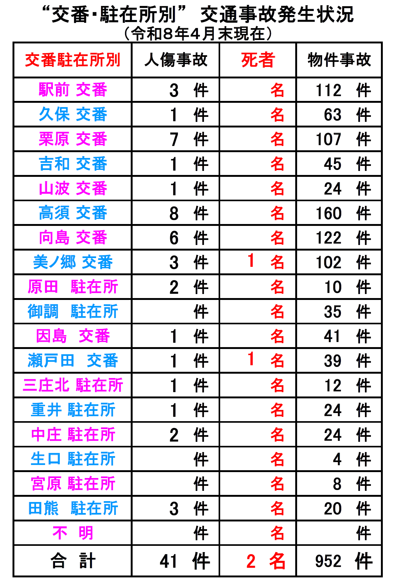 交通事故　交番の分析