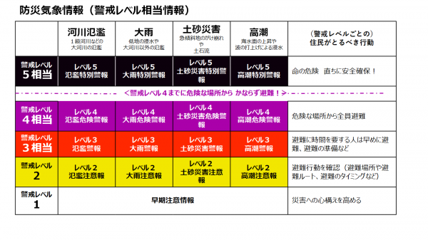 新しい防災気象情報