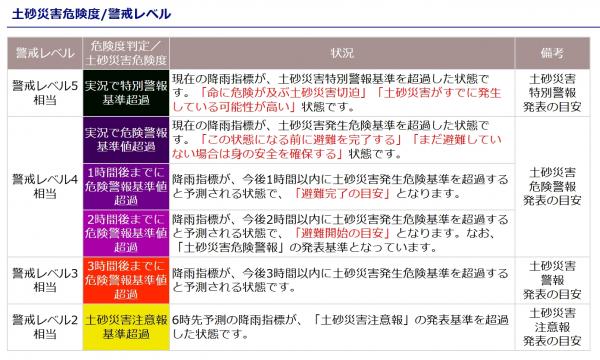 土砂災害危険度