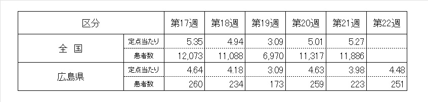 ５週ノロ