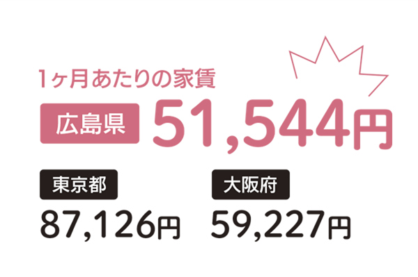 １か月あたりの家賃比較