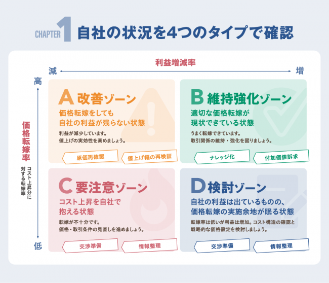 自社の状況