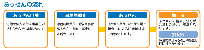 あっせんの流れ