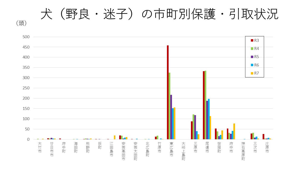 犬の市町別保護・引取状況
