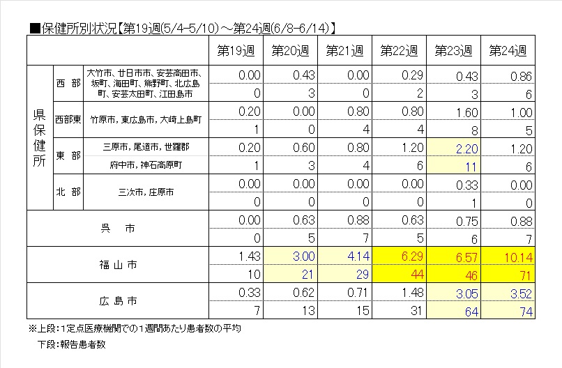 保健所別６週