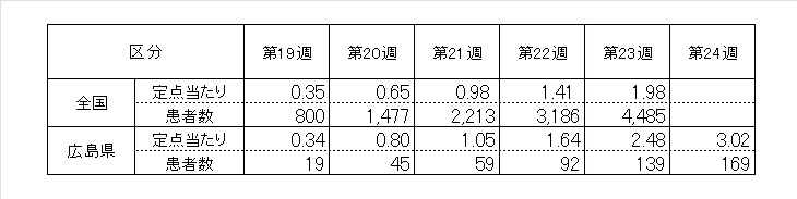 全国６週