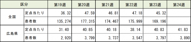 全国と比較した表