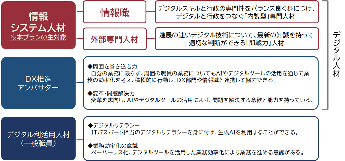 広島県の求めるデジタル人材の図