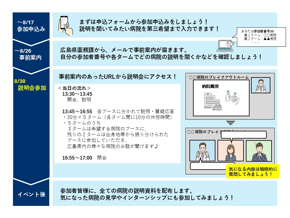 参加申込み～事前案内～説明会参加～イベント後