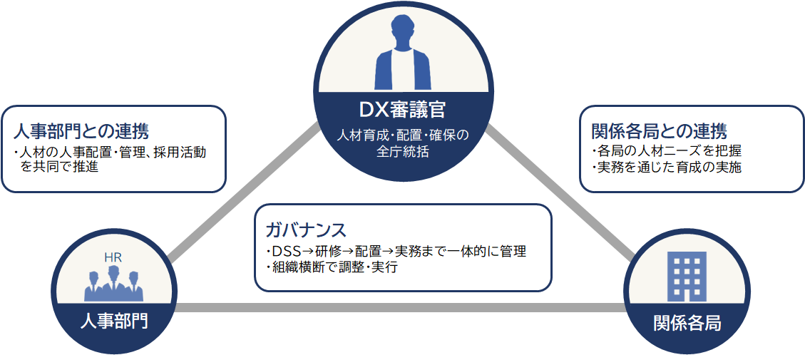 全庁的な運用体制の図