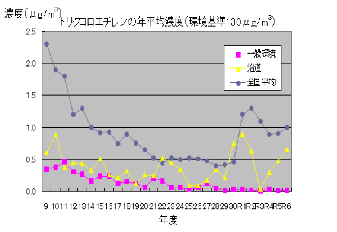 トリクロロエチレンR06