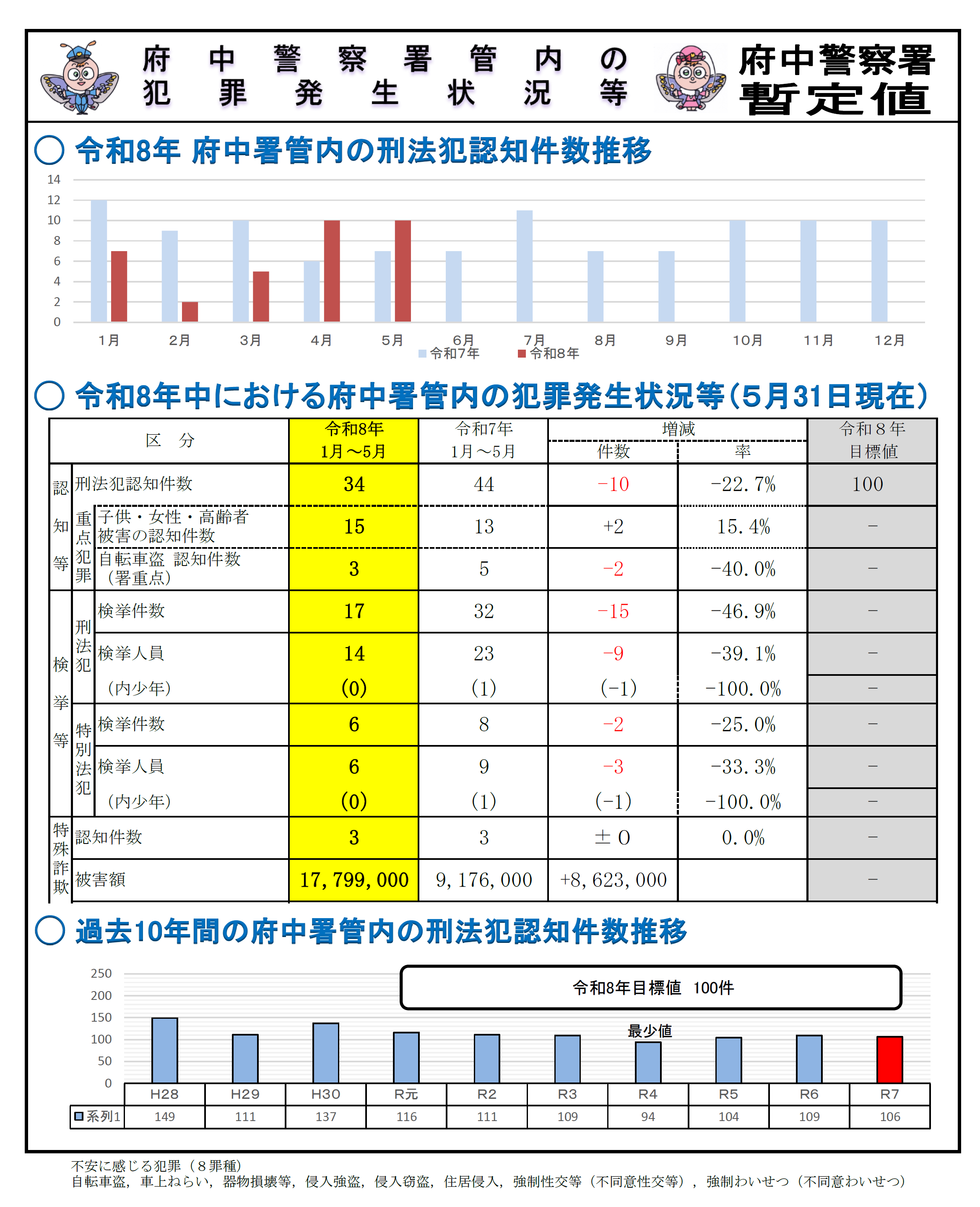 府中警察署犯罪発生の分析