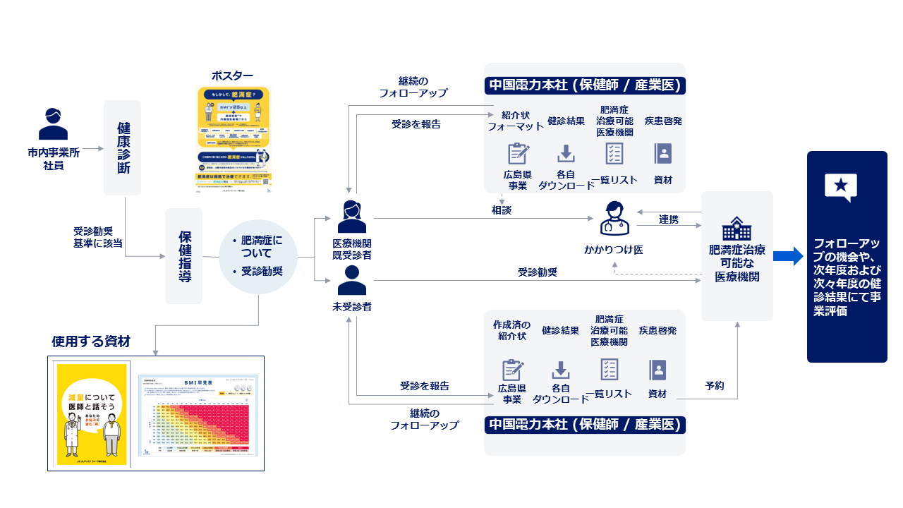 事業フロー