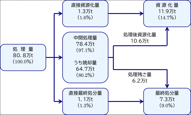 ごみ発生から処理の流れ