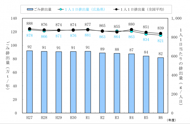 ごみ排出量