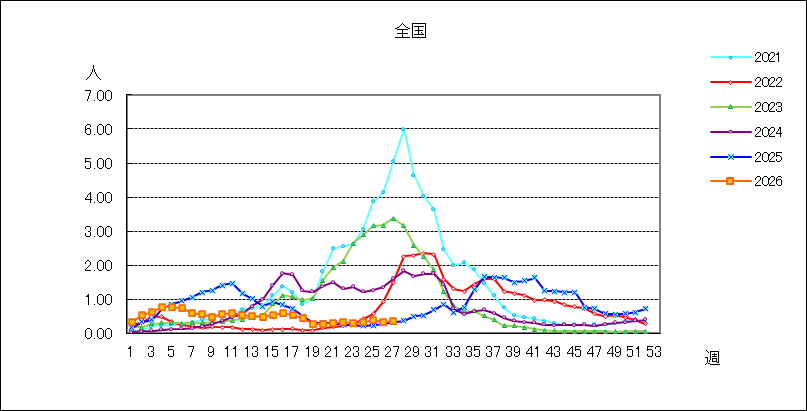 ＲＳウイルス感染症