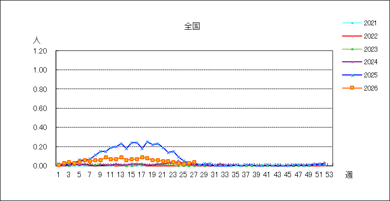 感染性胃腸炎（ロタウイルス）