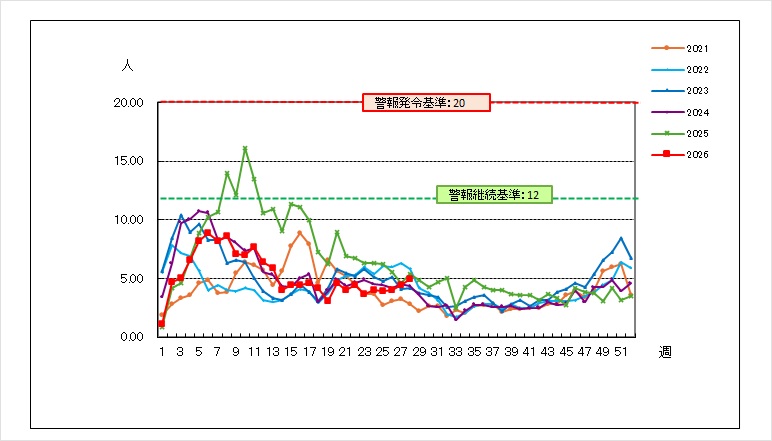 ノロ5年