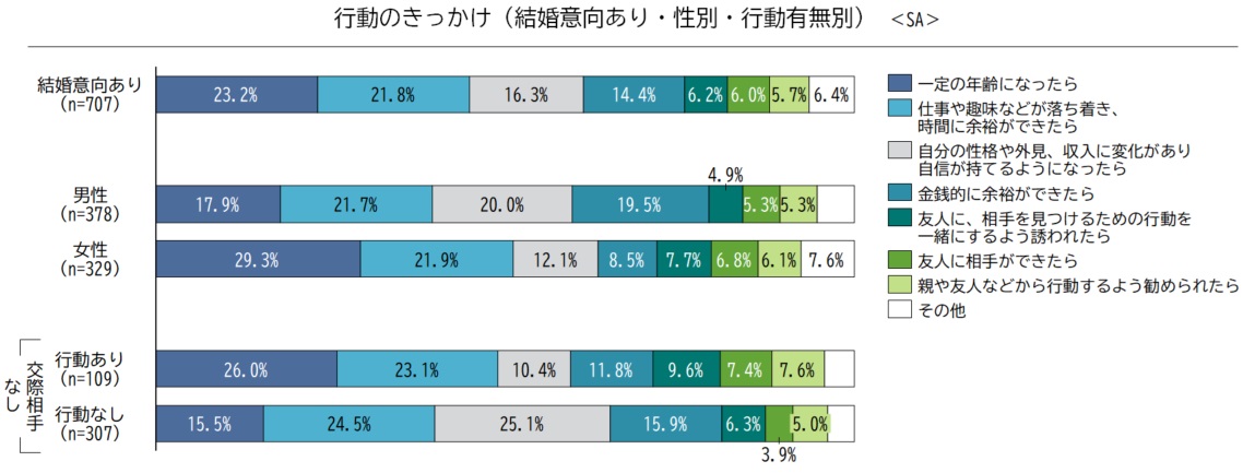 行動のきっかけ