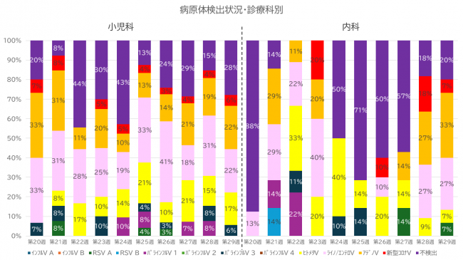 診療科別グラフ