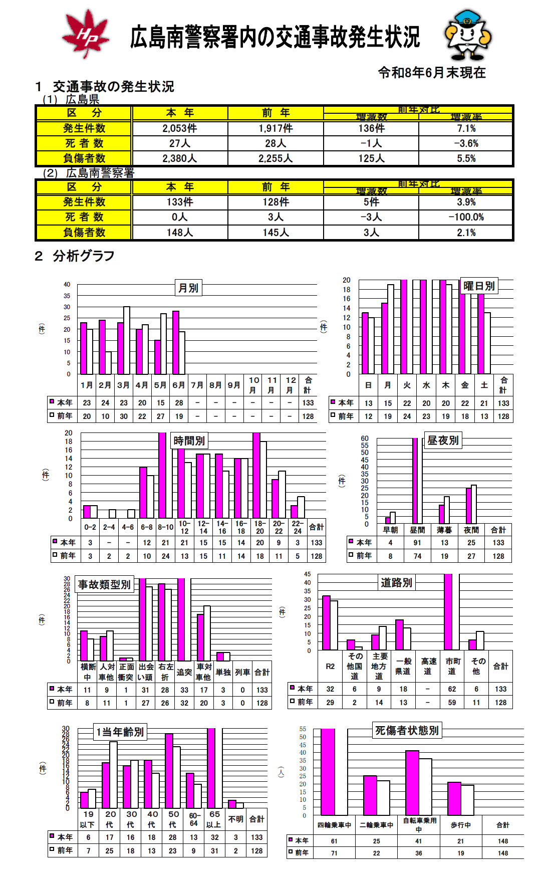 交通事故の発生分析表