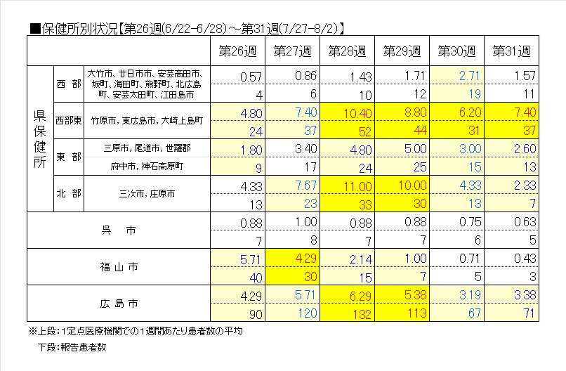 保健所別６週