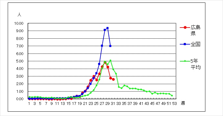 5年比較グラフ
