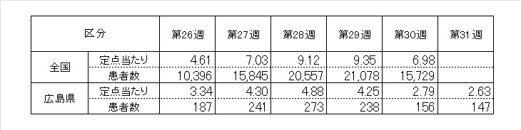 前５週