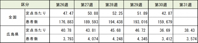 全国と比較した表