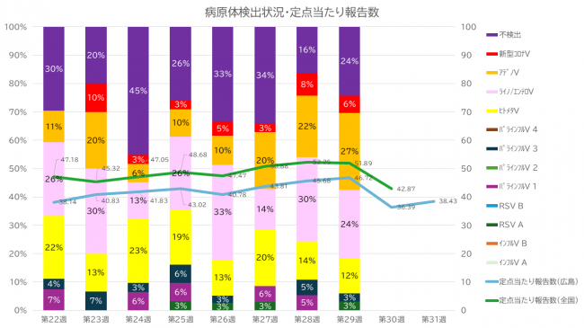病原体検出状況及び定点当たり報告数のグラフ