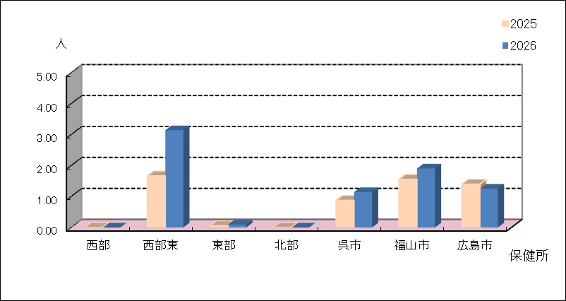 淋菌感染症