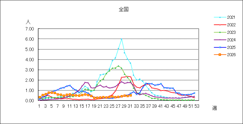 ＲＳウイルス感染症