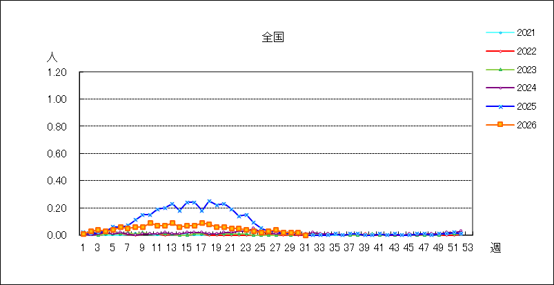 感染性胃腸炎（ロタウイルス）