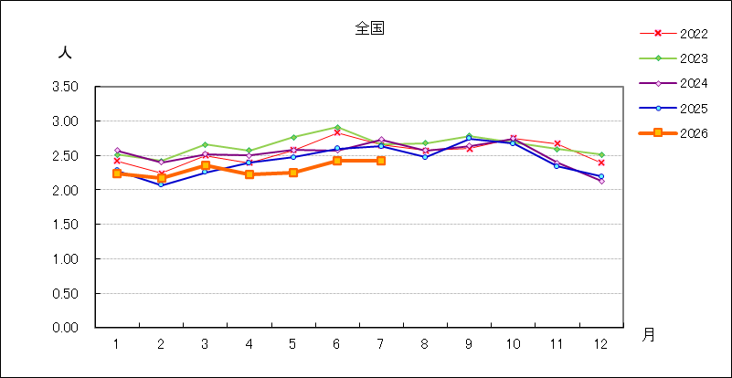 性器クラミジア感染症