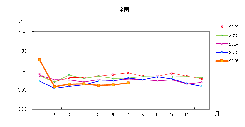 淋菌感染症