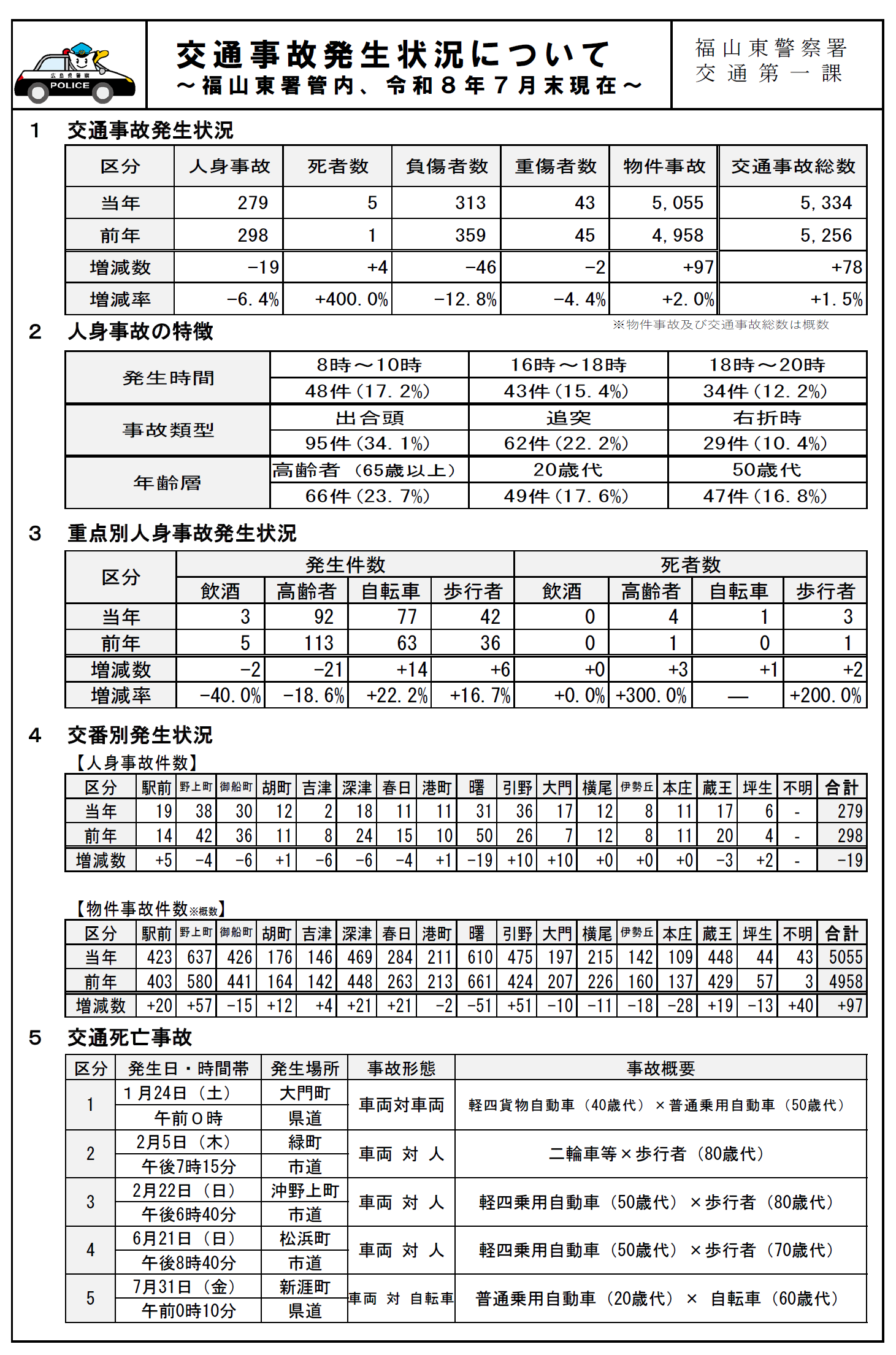管内の事故の発生件数と分析