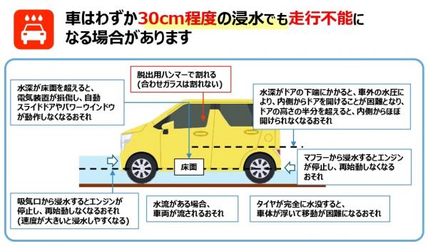３０㎝程度の浸水でも危険