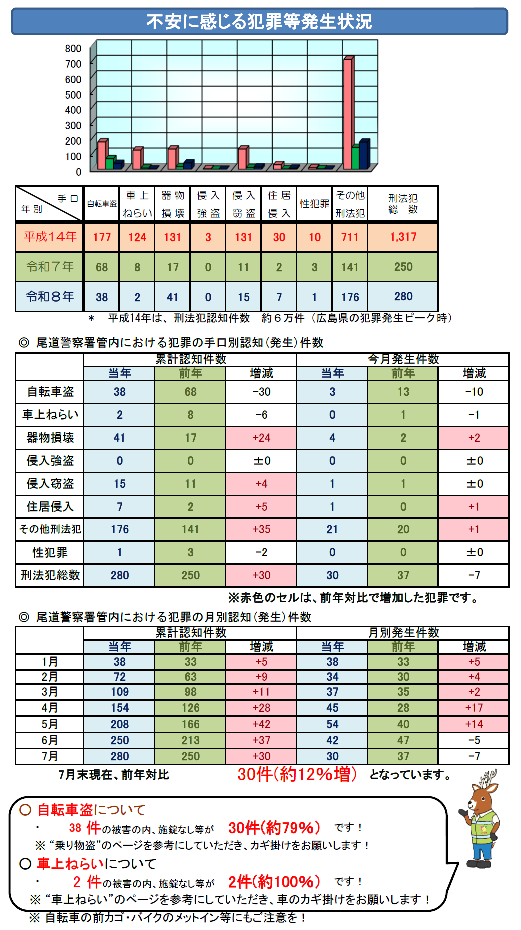 不安に感じる犯罪等の発生状況