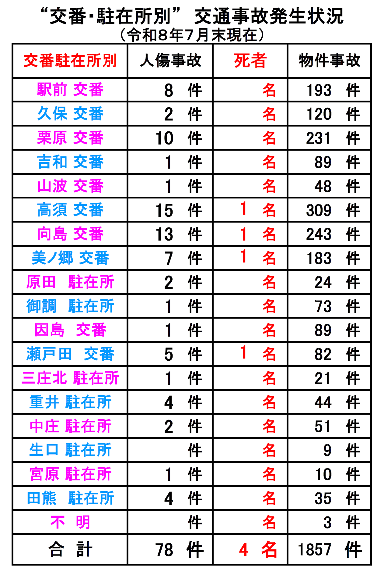 交番別事故の発生状況