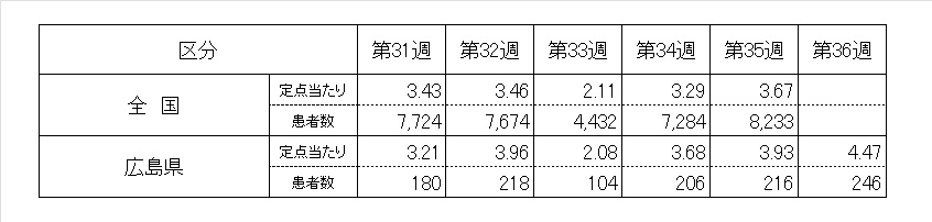 ５週ノロ