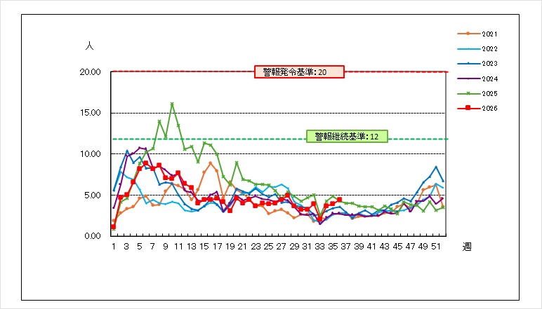 ノロ５年