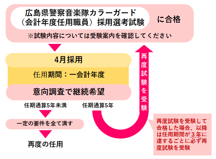 採用試験説明