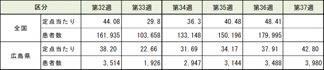 全国と比較した表