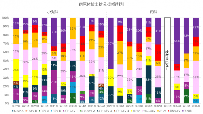 診療科別グラフ