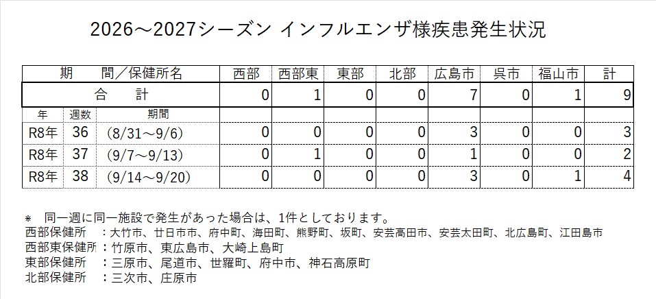 発生状況