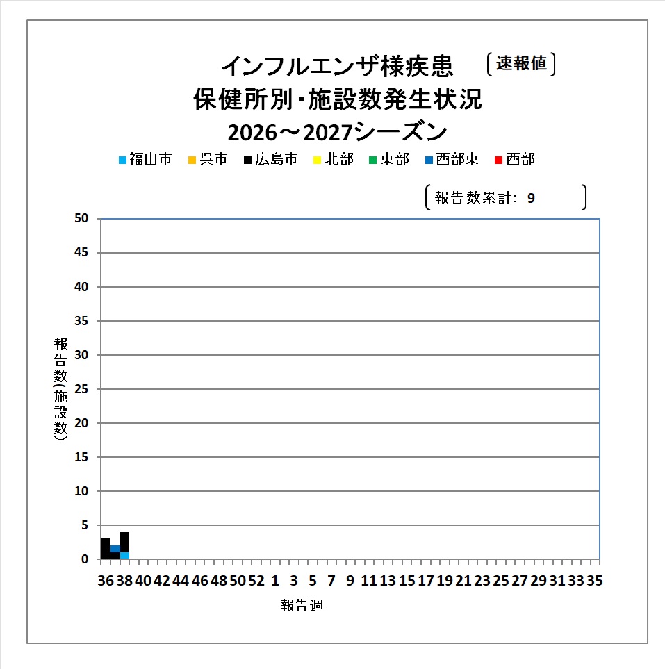 施設別