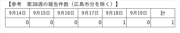 最新の報告状況