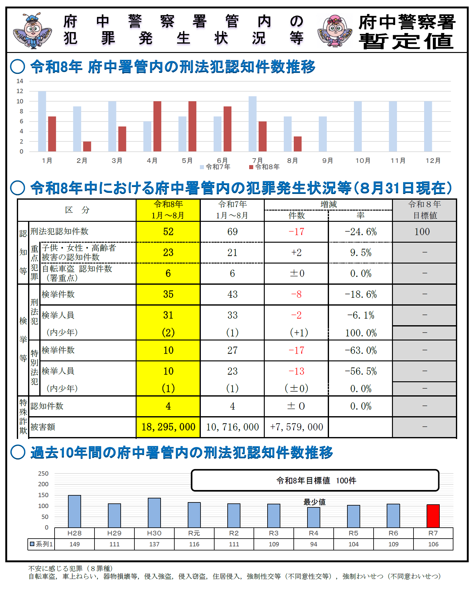 管内の刑法犯認知状況